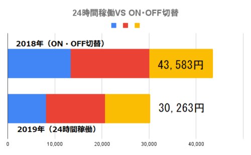夏エアコン24時間つけっぱなし電気代は本当に安い 3年分データ公開 28 設定で快適に過ごすには おばトピ